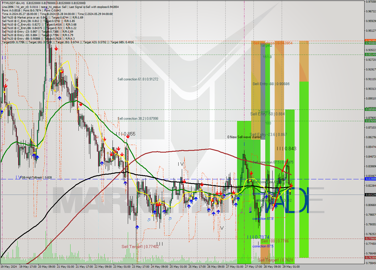 FTMUSDT-Bin MultiTimeframe analysis at date 2024.05.29 11:01