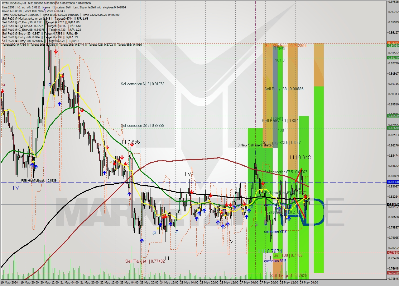 FTMUSDT-Bin MultiTimeframe analysis at date 2024.05.29 14:04