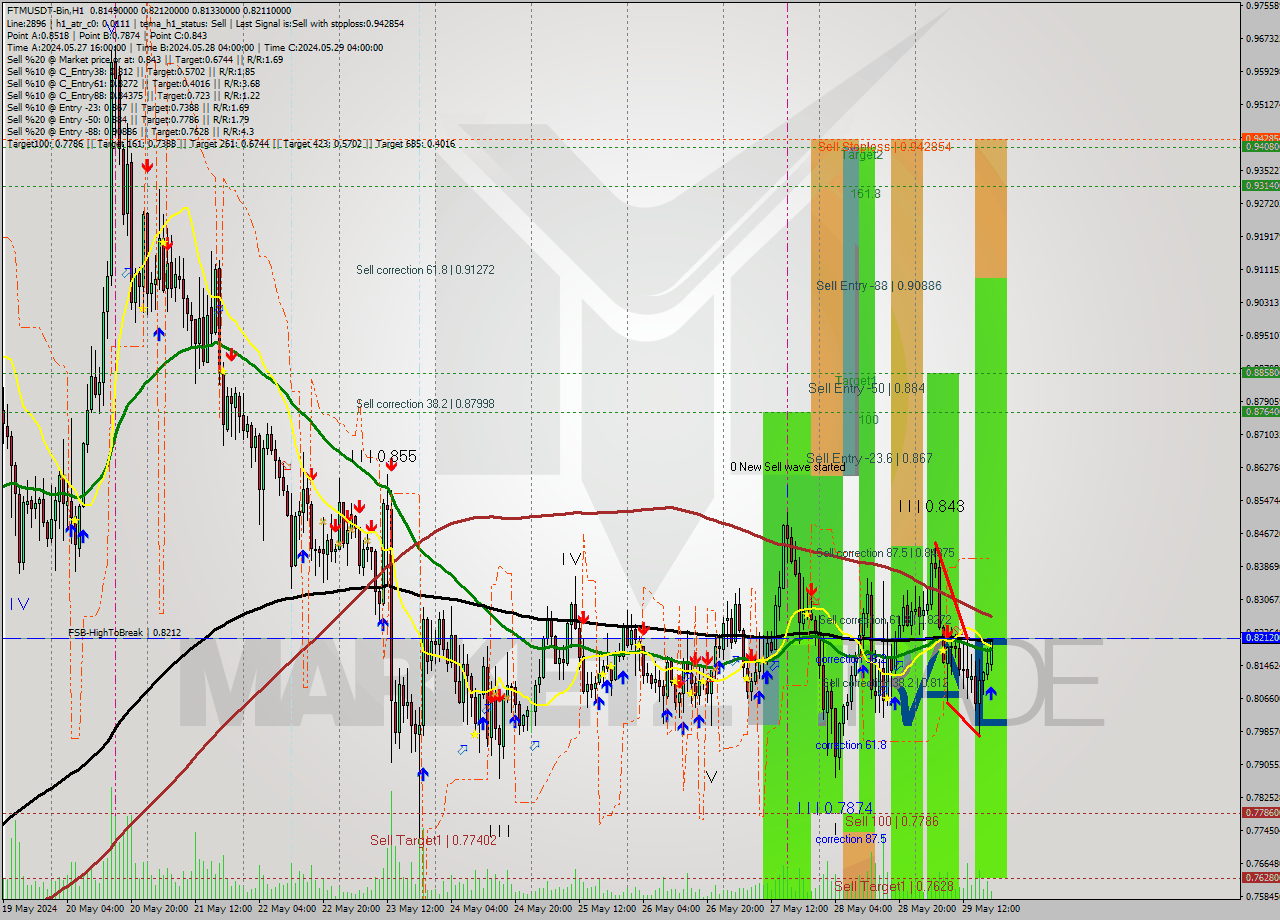 FTMUSDT-Bin MultiTimeframe analysis at date 2024.05.29 22:29