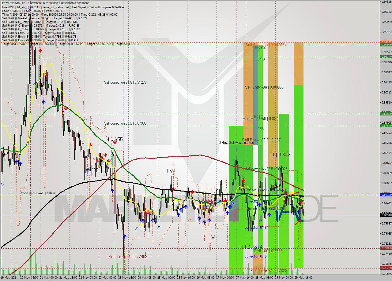 FTMUSDT-Bin MultiTimeframe analysis at date 2024.05.30 02:36