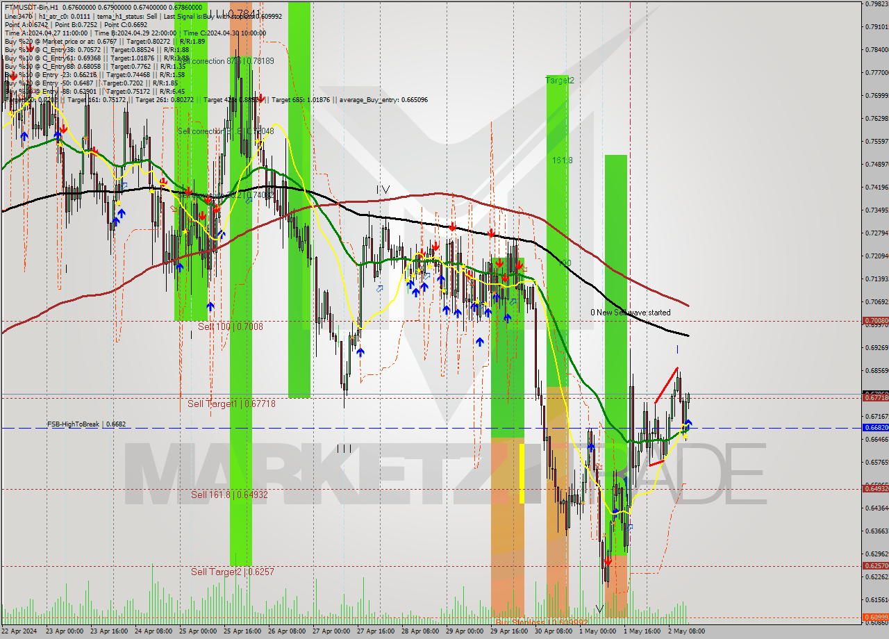 FTMUSDT-Bin MultiTimeframe analysis at date 2024.05.02 18:11