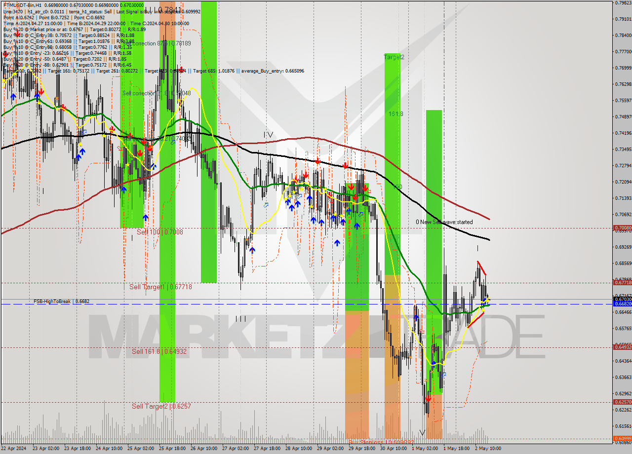 FTMUSDT-Bin MultiTimeframe analysis at date 2024.05.02 20:00