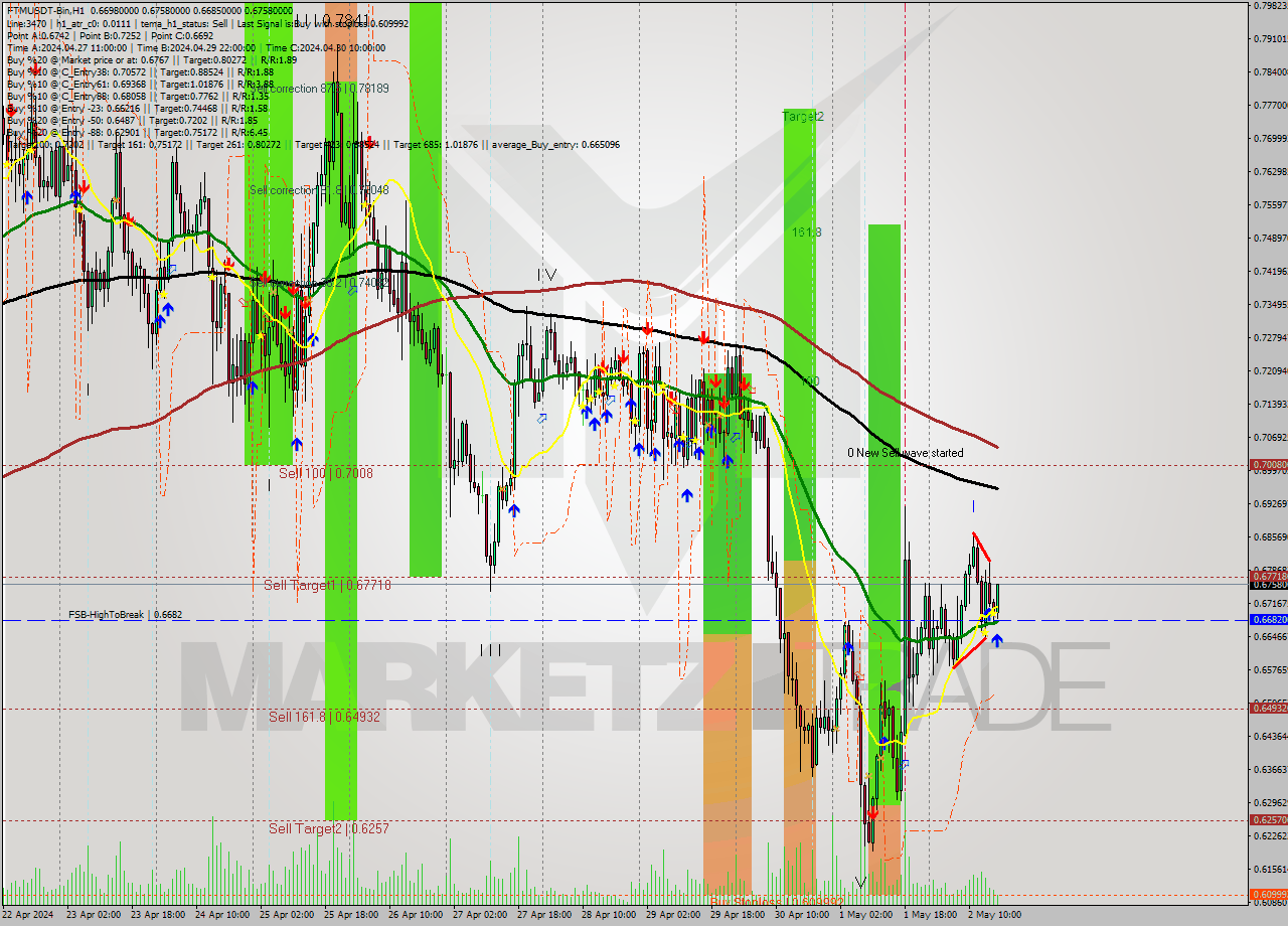 FTMUSDT-Bin MultiTimeframe analysis at date 2024.05.02 20:11