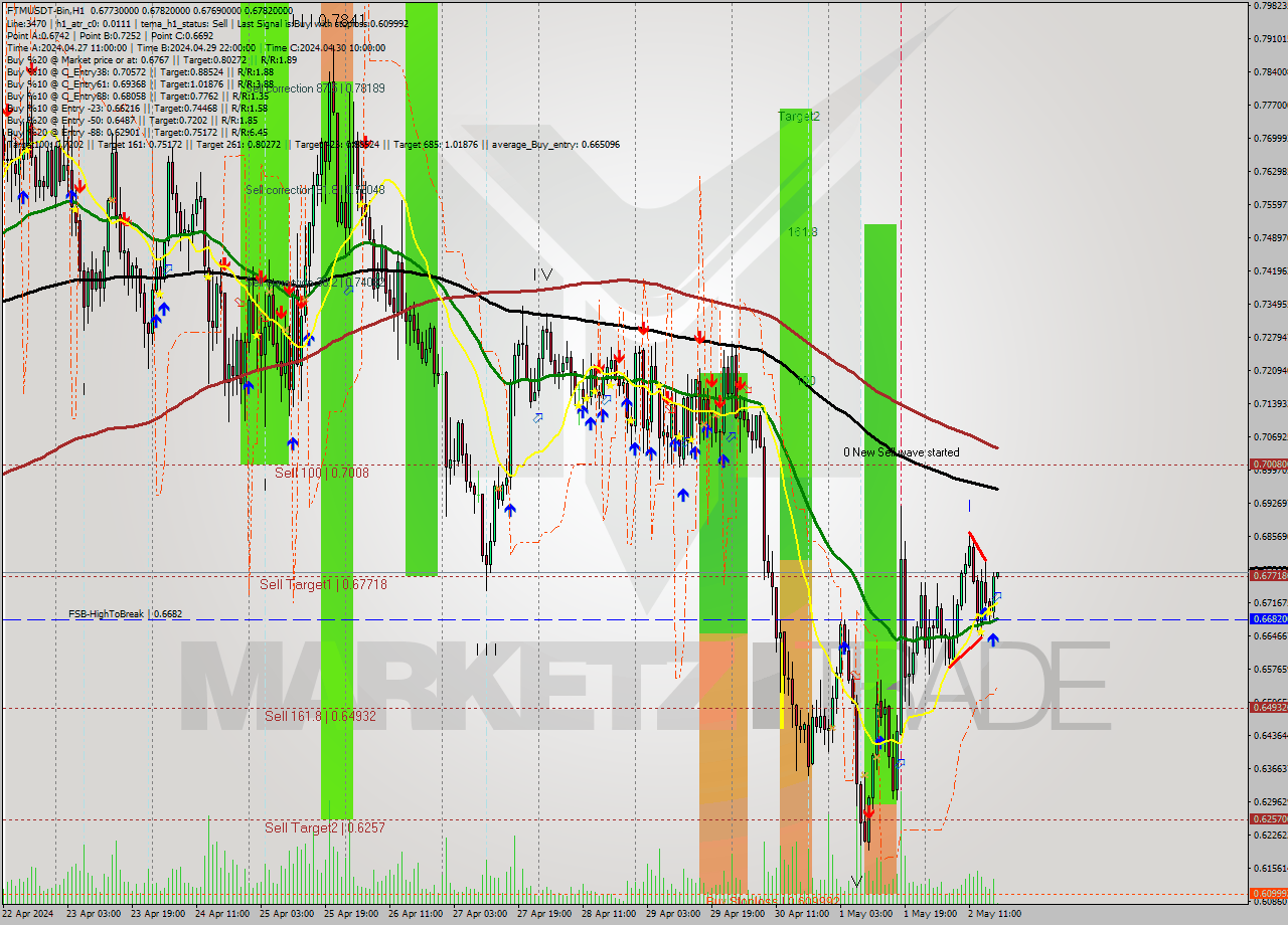 FTMUSDT-Bin MultiTimeframe analysis at date 2024.05.02 21:01