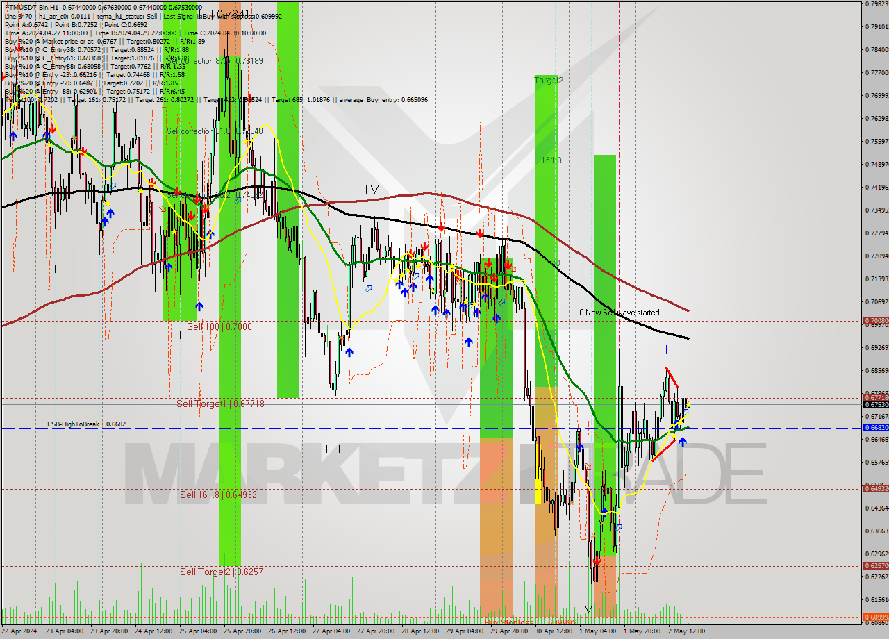 FTMUSDT-Bin MultiTimeframe analysis at date 2024.05.02 22:00