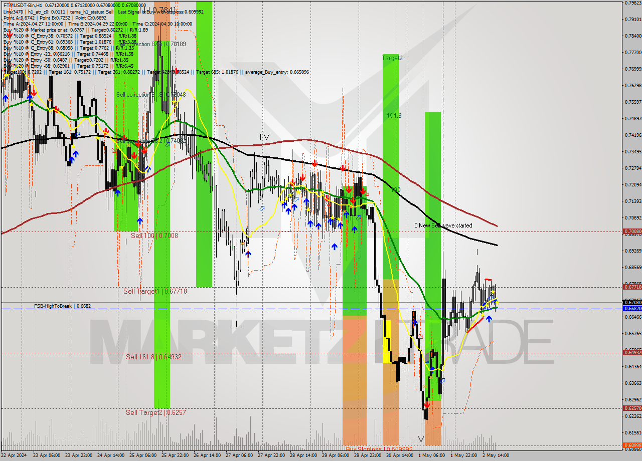 FTMUSDT-Bin MultiTimeframe analysis at date 2024.05.03 00:00