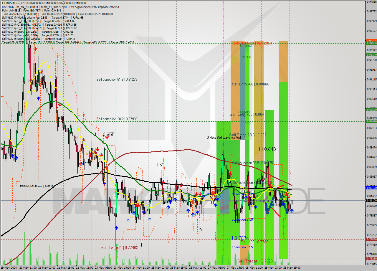 FTMUSDT-Bin MultiTimeframe analysis at date 2024.05.30 05:08