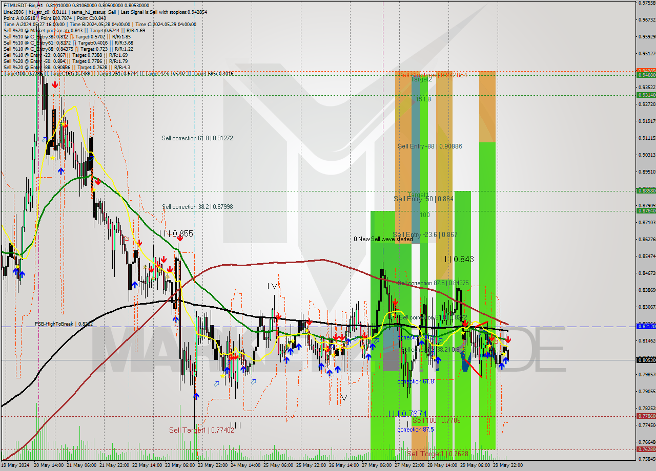 FTMUSDT-Bin MultiTimeframe analysis at date 2024.05.30 08:14