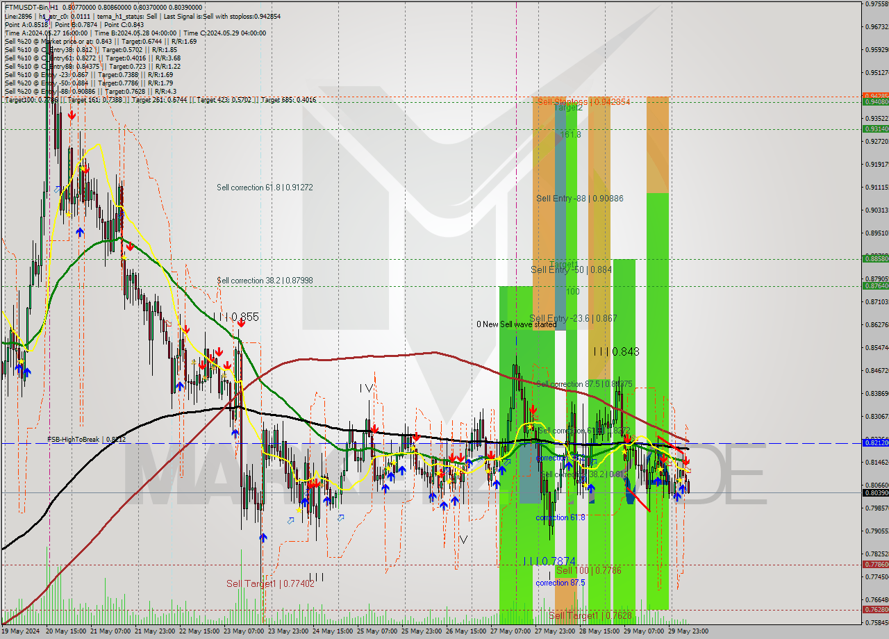 FTMUSDT-Bin MultiTimeframe analysis at date 2024.05.30 09:05