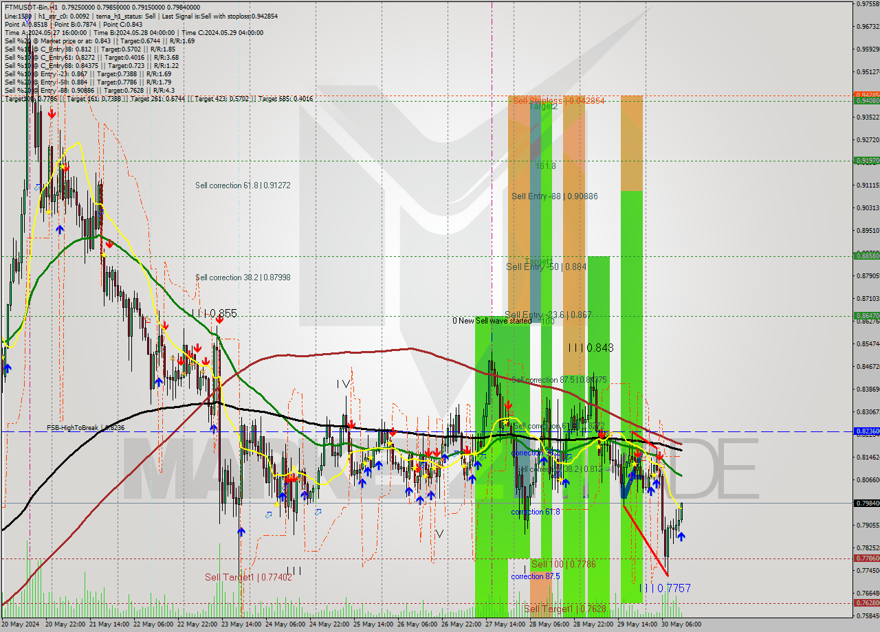 FTMUSDT-Bin MultiTimeframe analysis at date 2024.05.30 16:15