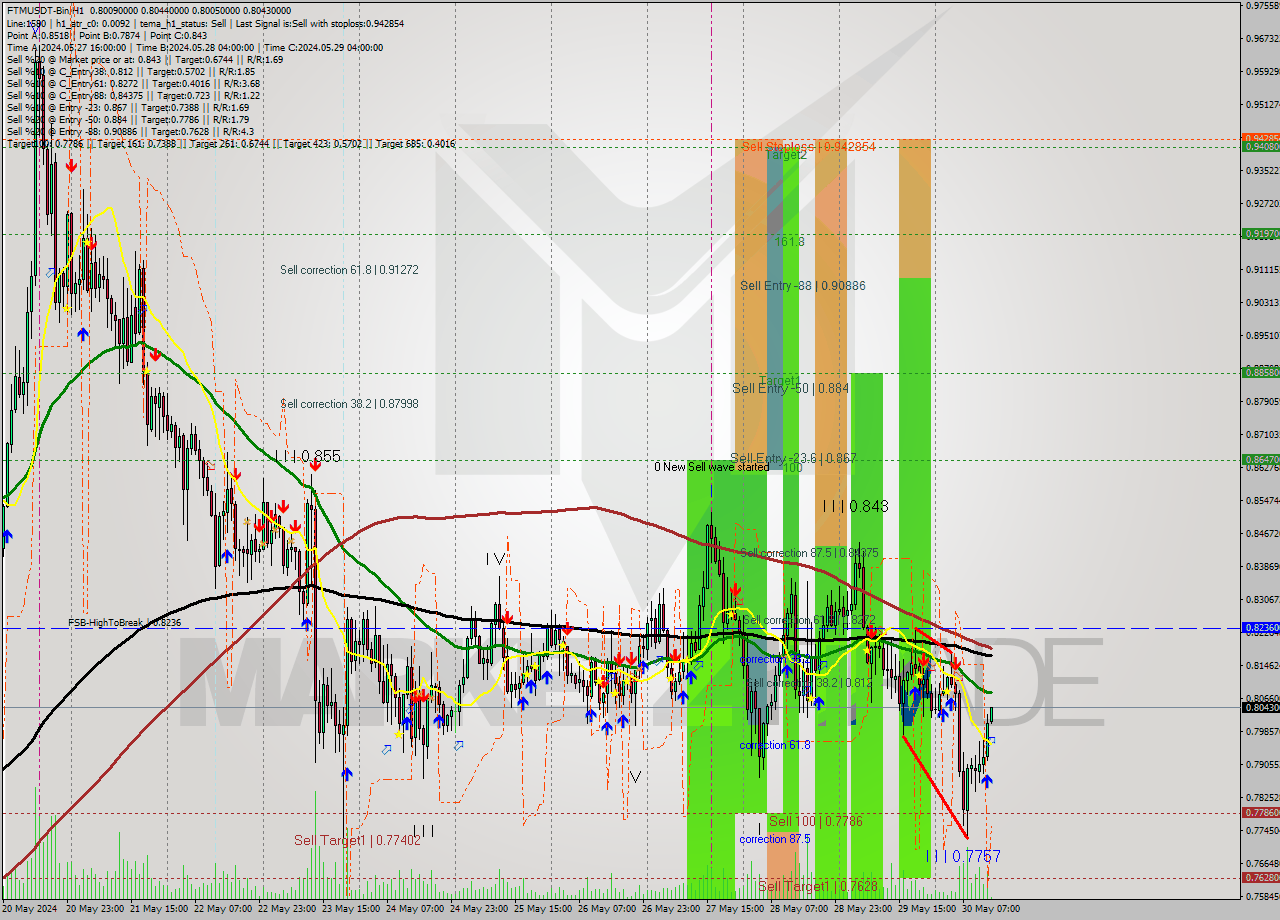 FTMUSDT-Bin MultiTimeframe analysis at date 2024.05.30 17:07