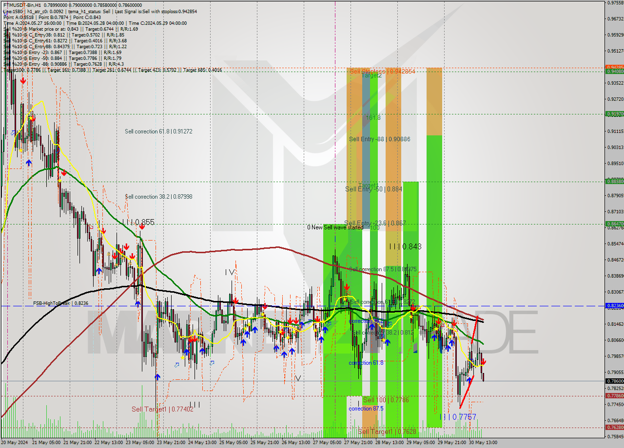 FTMUSDT-Bin MultiTimeframe analysis at date 2024.05.30 23:02