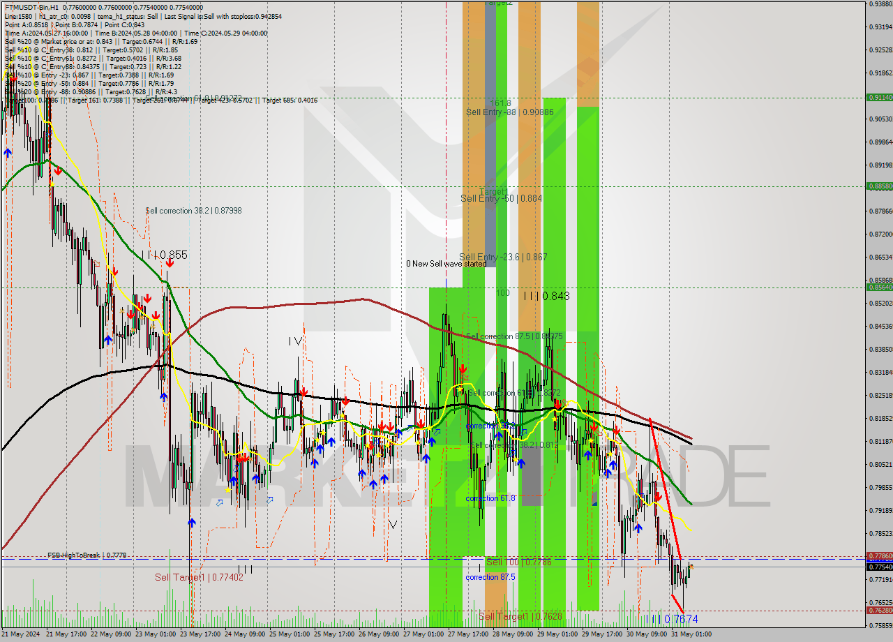 FTMUSDT-Bin MultiTimeframe analysis at date 2024.05.31 11:00