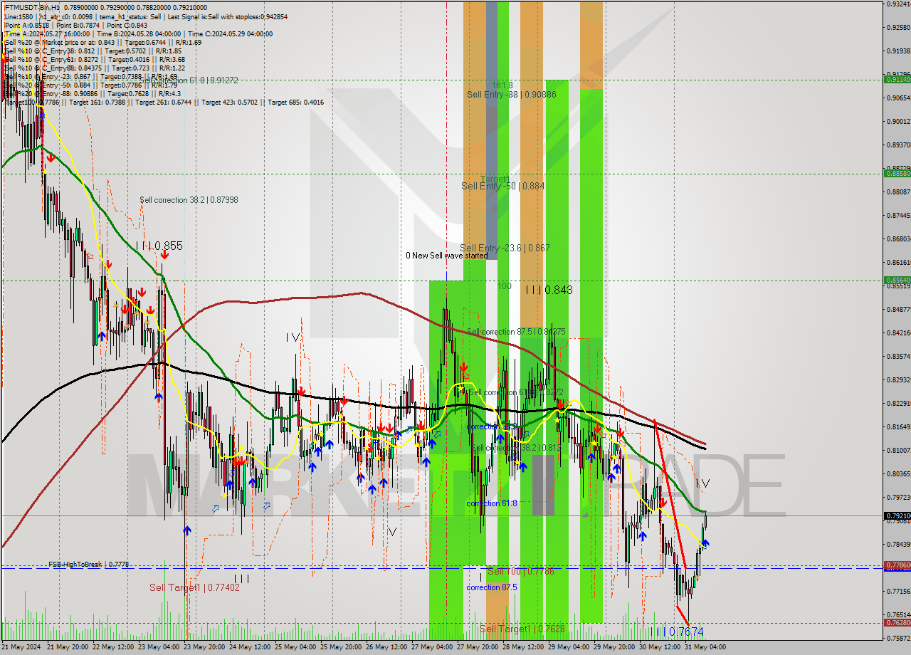 FTMUSDT-Bin MultiTimeframe analysis at date 2024.05.31 14:10