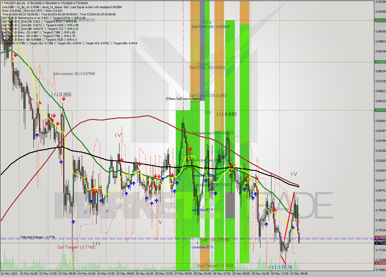 FTMUSDT-Bin MultiTimeframe analysis at date 2024.05.31 19:09