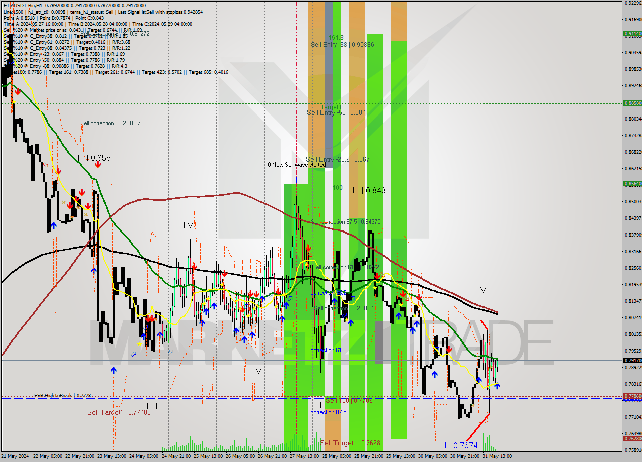 FTMUSDT-Bin MultiTimeframe analysis at date 2024.05.31 23:34