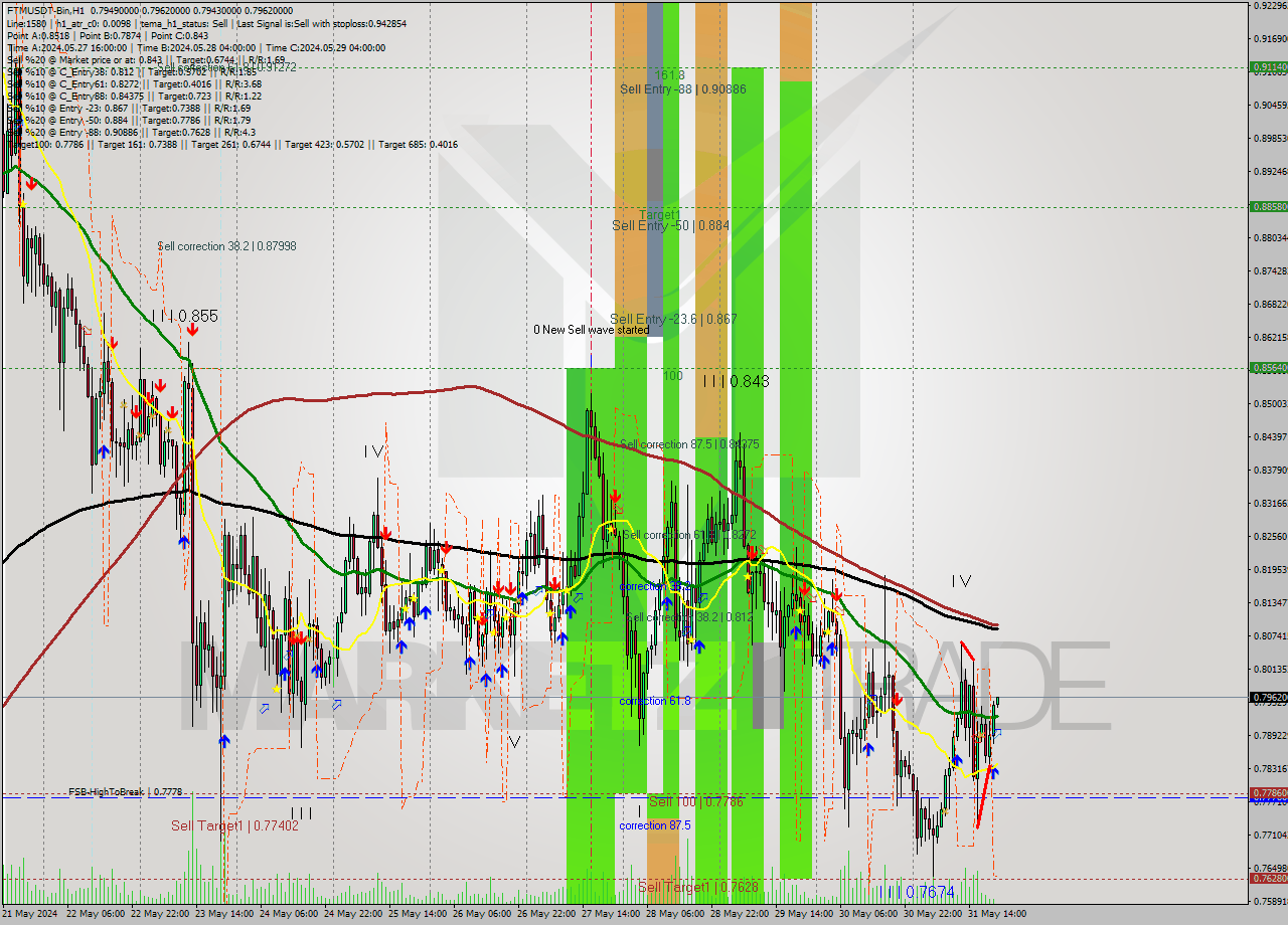 FTMUSDT-Bin MultiTimeframe analysis at date 2024.06.01 00:05
