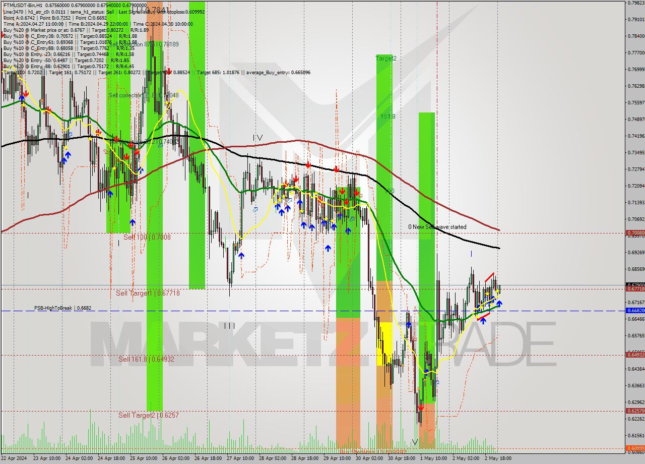 FTMUSDT-Bin MultiTimeframe analysis at date 2024.05.03 04:06