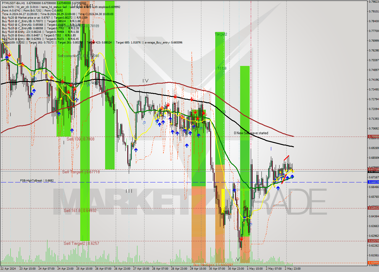 FTMUSDT-Bin MultiTimeframe analysis at date 2024.05.03 09:00