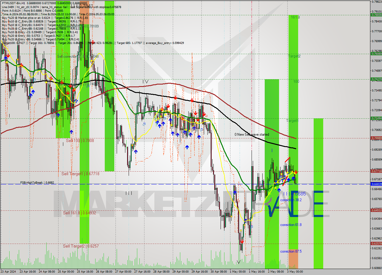 FTMUSDT-Bin MultiTimeframe analysis at date 2024.05.03 10:37