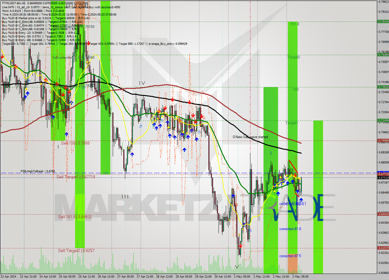 FTMUSDT-Bin MultiTimeframe analysis at date 2024.05.03 15:31