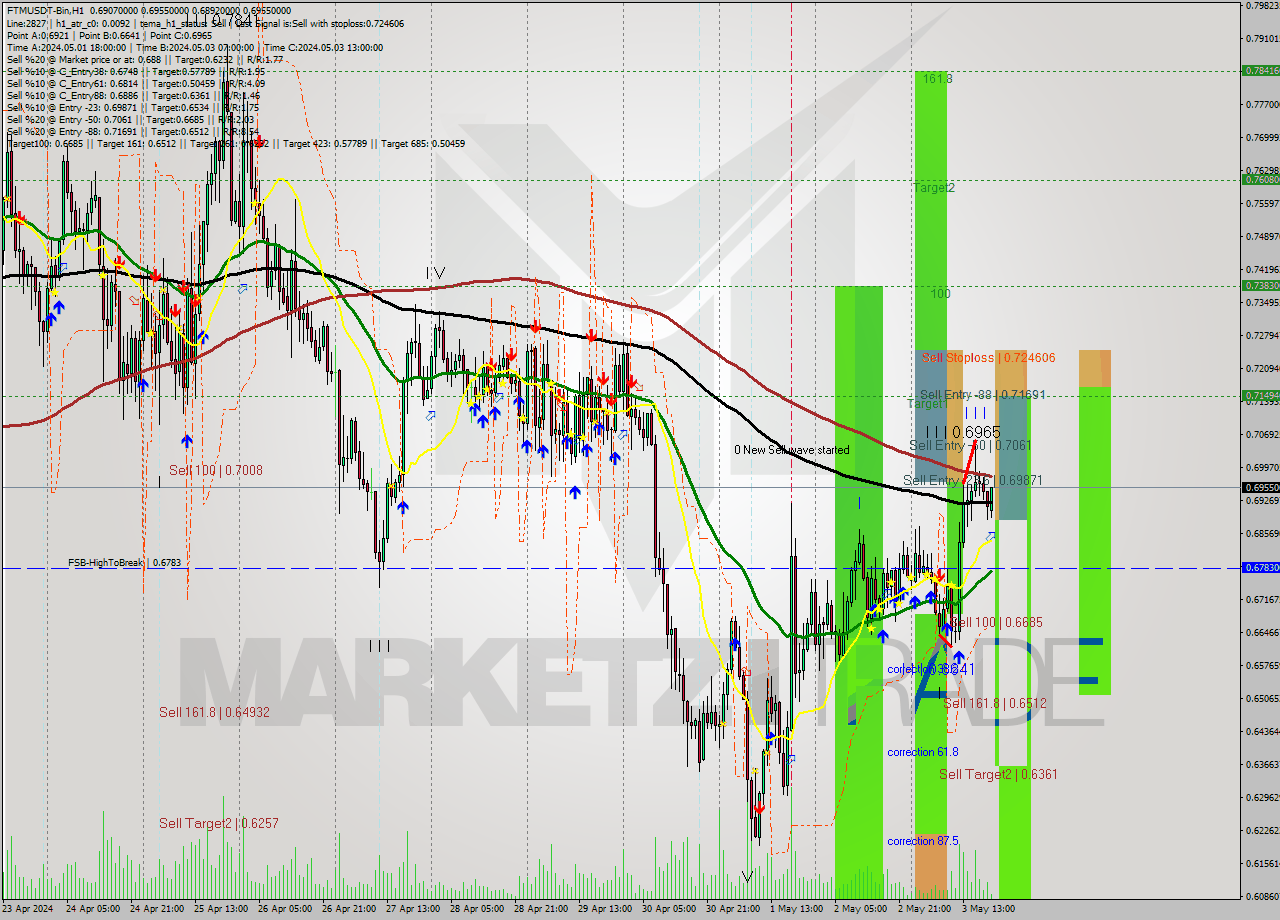 FTMUSDT-Bin MultiTimeframe analysis at date 2024.05.03 23:15