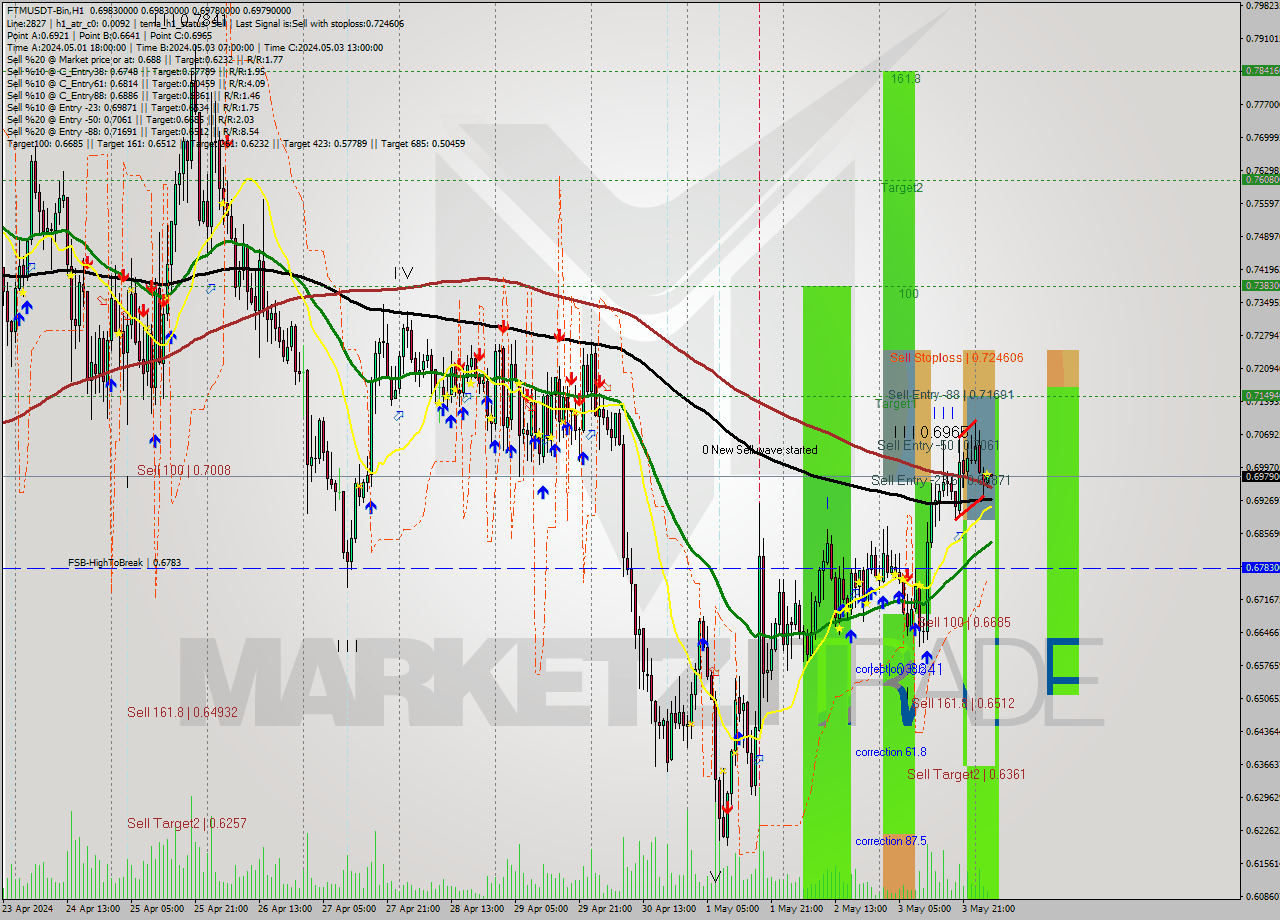 FTMUSDT-Bin MultiTimeframe analysis at date 2024.05.04 07:00