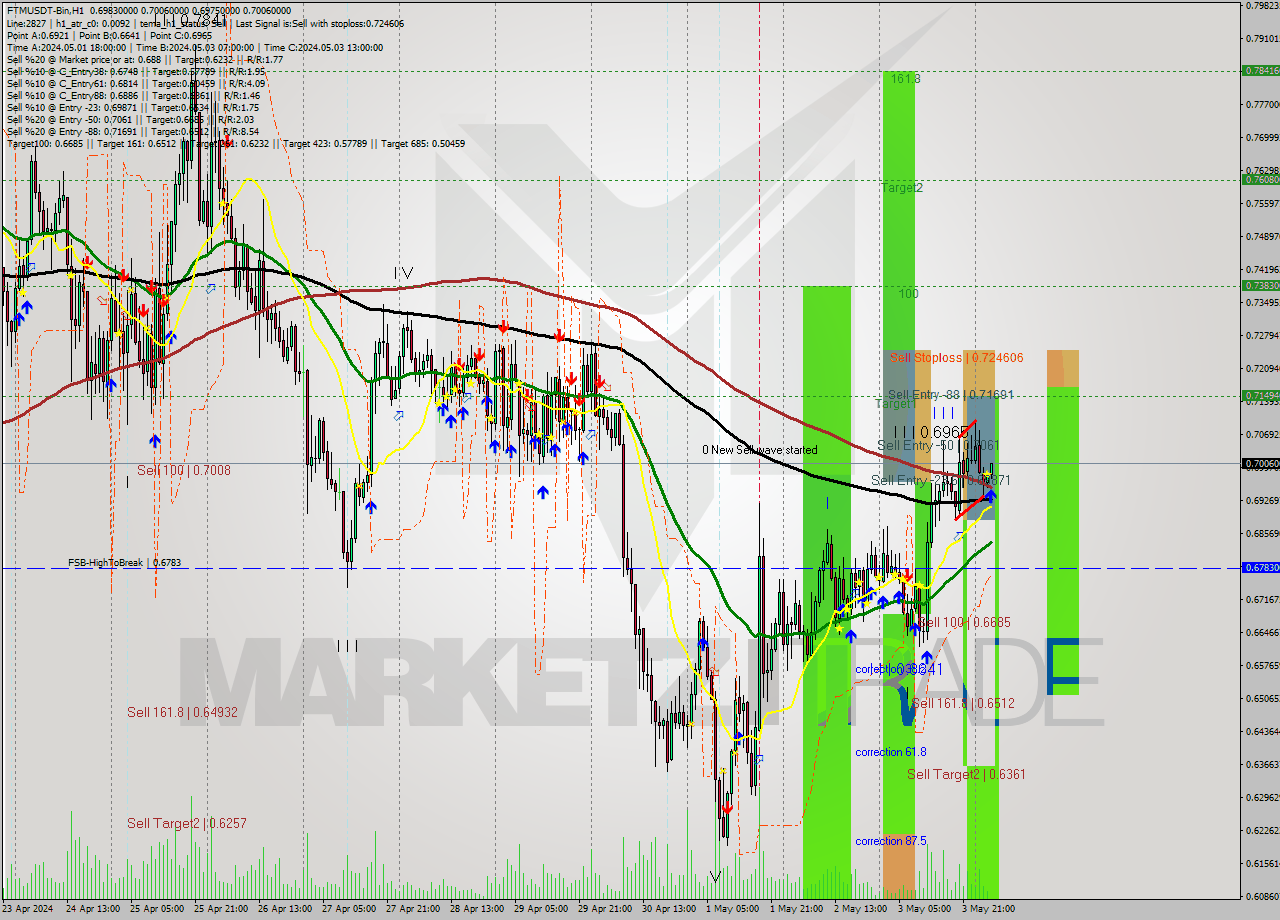 FTMUSDT-Bin MultiTimeframe analysis at date 2024.05.04 07:04