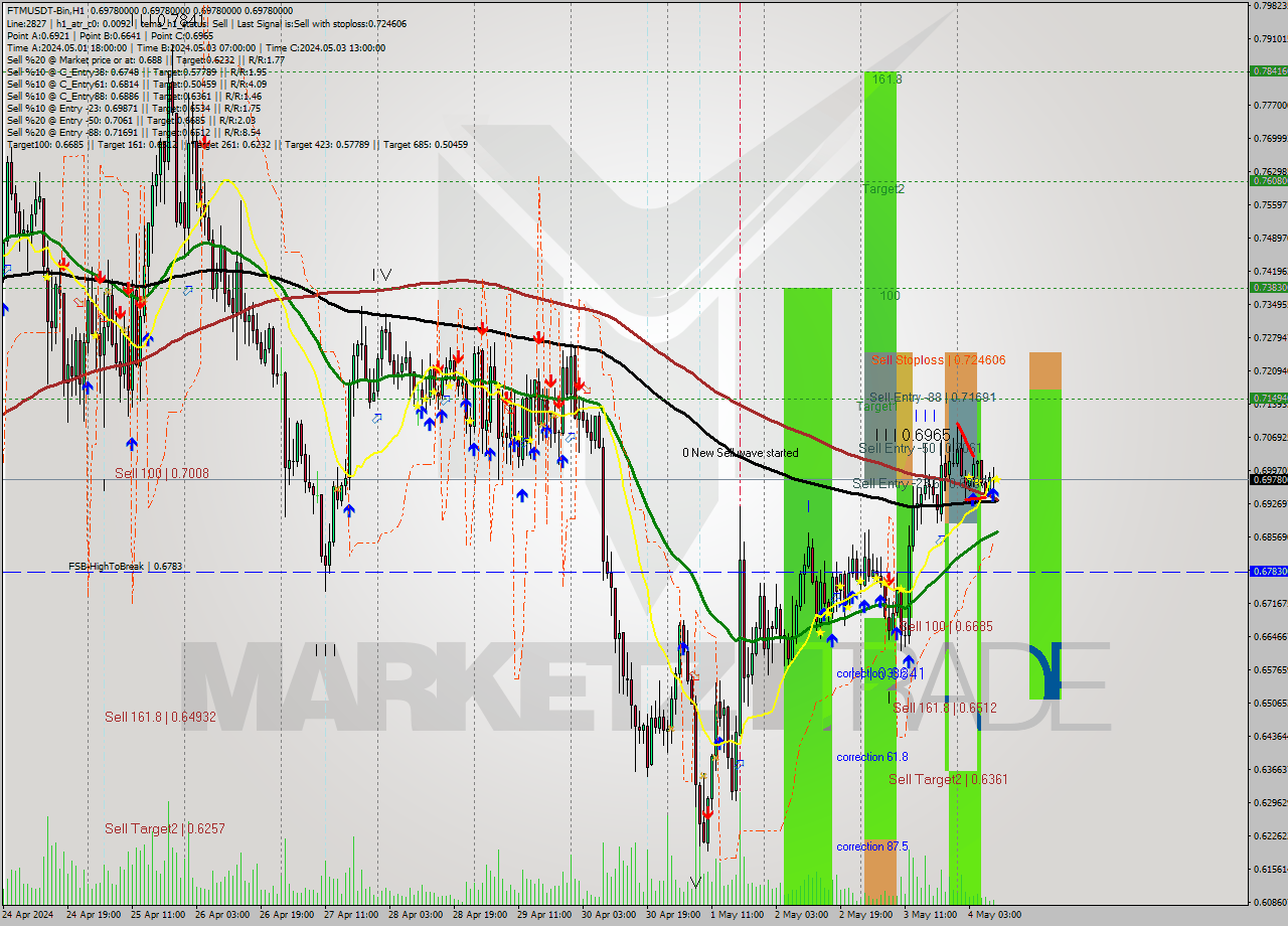 FTMUSDT-Bin MultiTimeframe analysis at date 2024.05.04 13:00