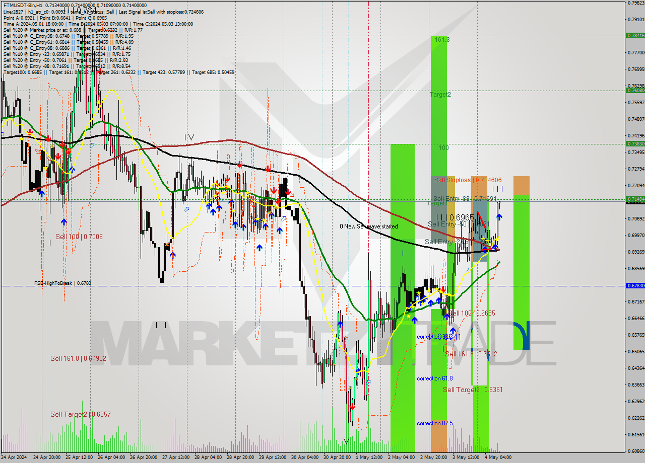 FTMUSDT-Bin MultiTimeframe analysis at date 2024.05.04 14:01