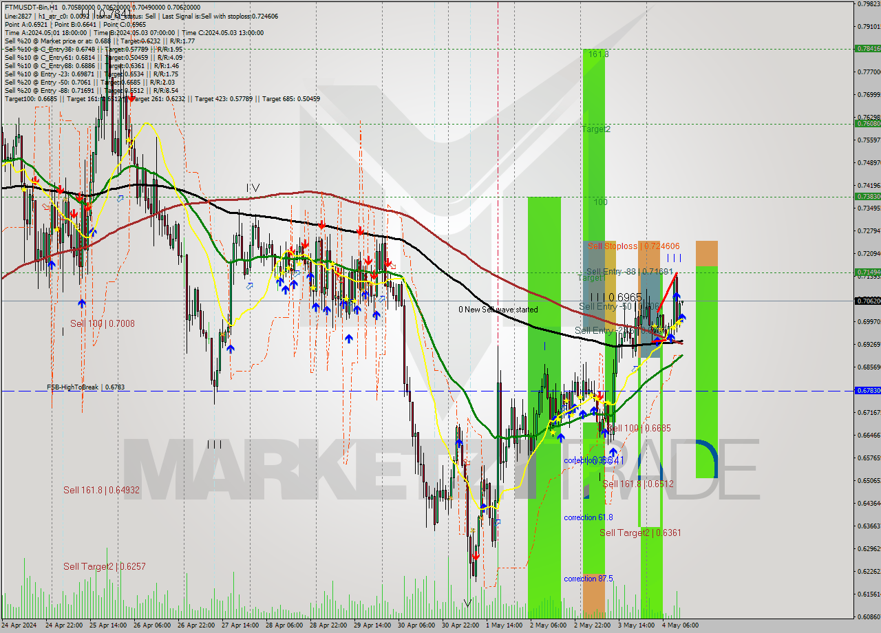 FTMUSDT-Bin MultiTimeframe analysis at date 2024.05.04 16:01