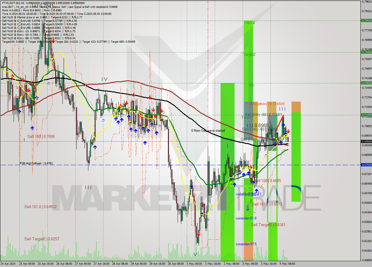 FTMUSDT-Bin MultiTimeframe analysis at date 2024.05.04 18:17