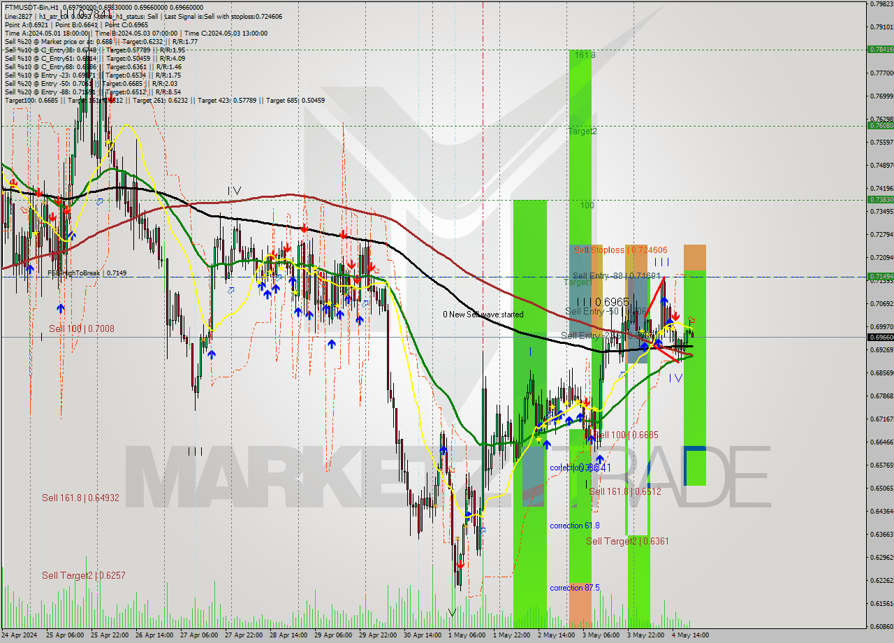 FTMUSDT-Bin MultiTimeframe analysis at date 2024.05.05 00:06