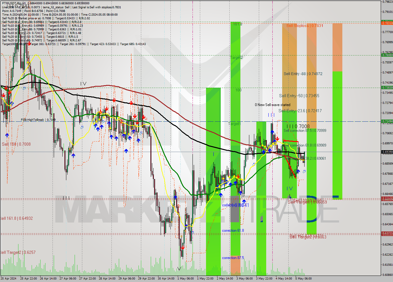 FTMUSDT-Bin MultiTimeframe analysis at date 2024.05.05 16:22