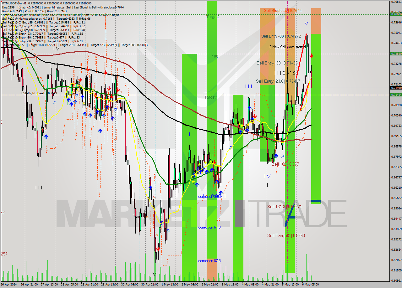 FTMUSDT-Bin MultiTimeframe analysis at date 2024.05.06 15:31
