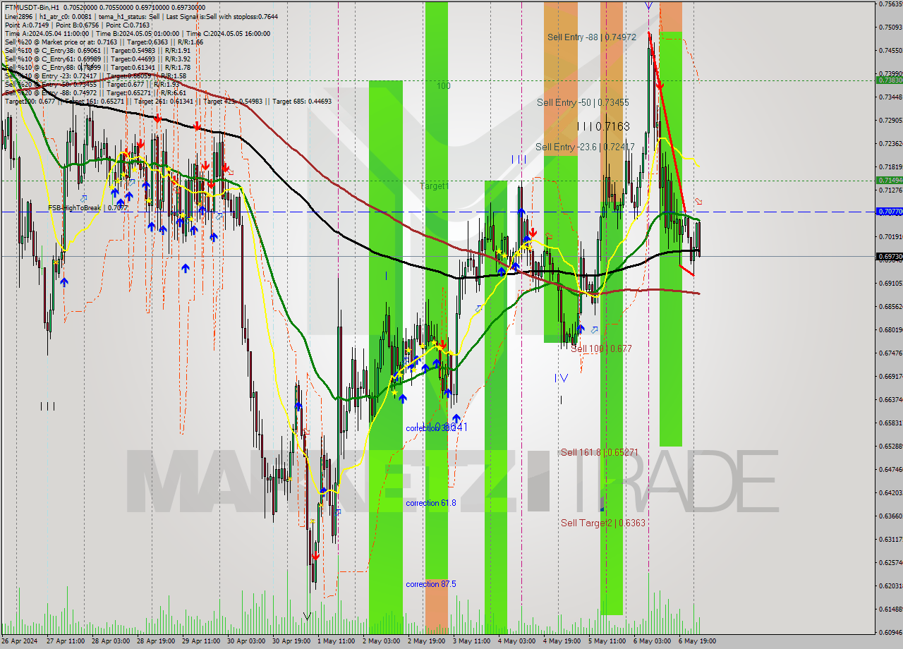 FTMUSDT-Bin MultiTimeframe analysis at date 2024.05.07 05:58