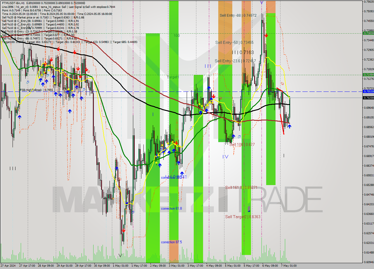 FTMUSDT-Bin MultiTimeframe analysis at date 2024.05.07 11:24