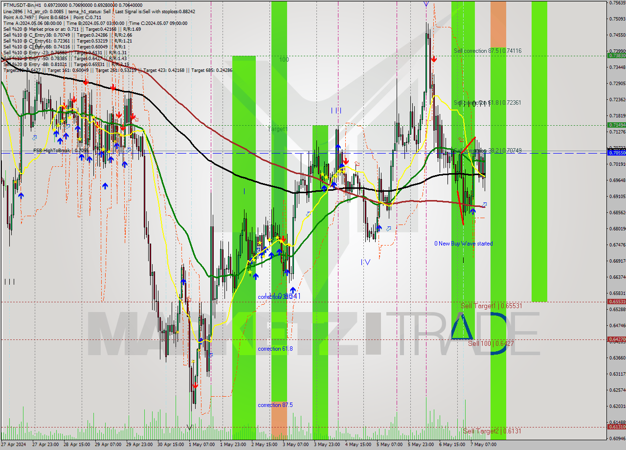 FTMUSDT-Bin MultiTimeframe analysis at date 2024.05.07 17:57