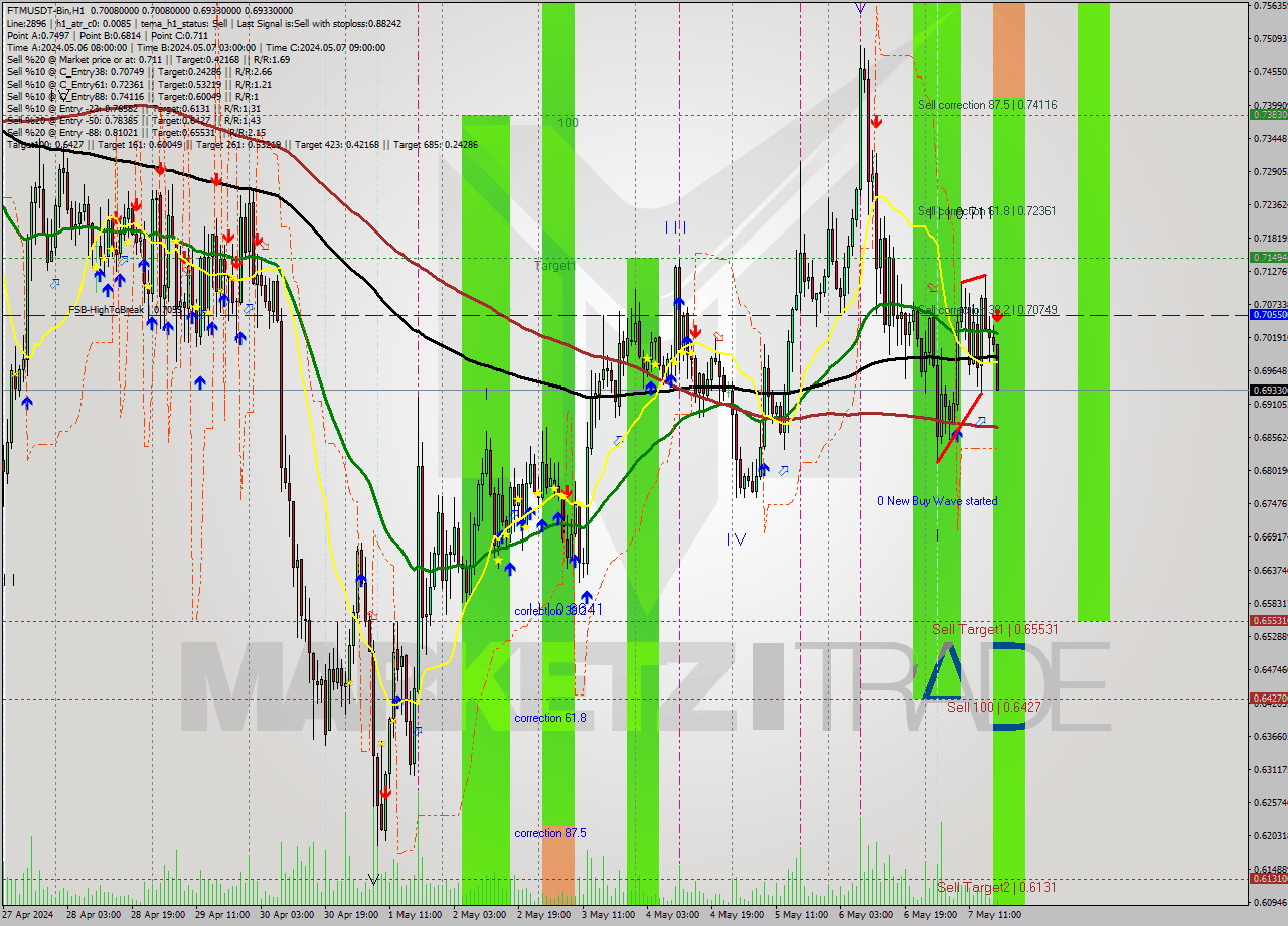FTMUSDT-Bin MultiTimeframe analysis at date 2024.05.07 21:32