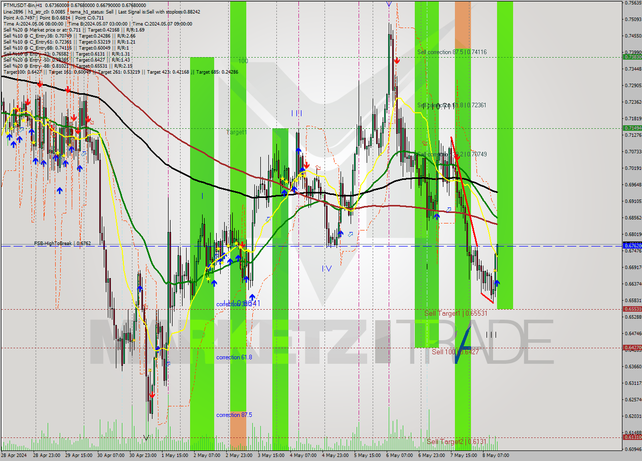 FTMUSDT-Bin MultiTimeframe analysis at date 2024.05.08 17:39