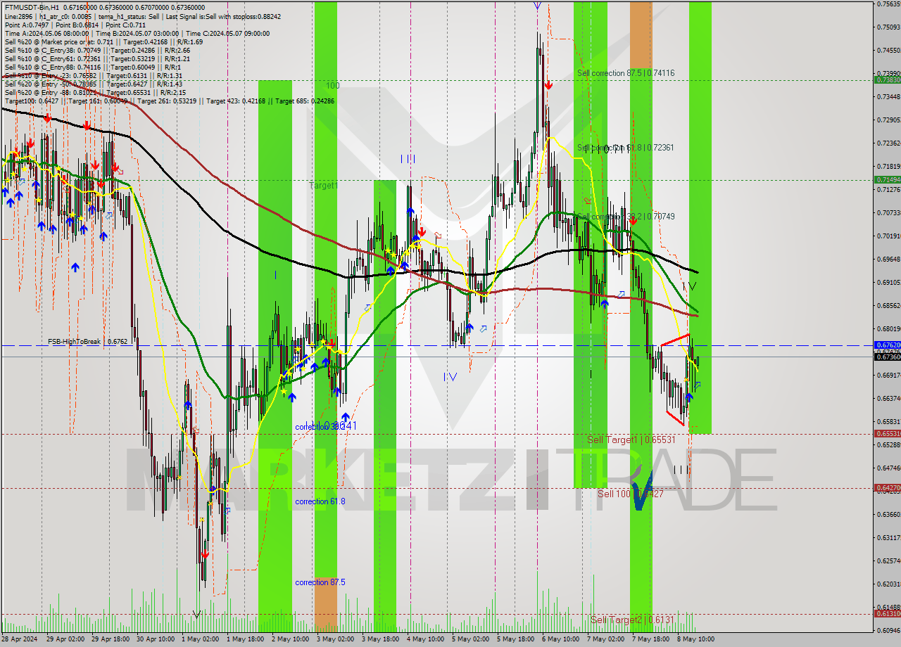 FTMUSDT-Bin MultiTimeframe analysis at date 2024.05.08 20:03