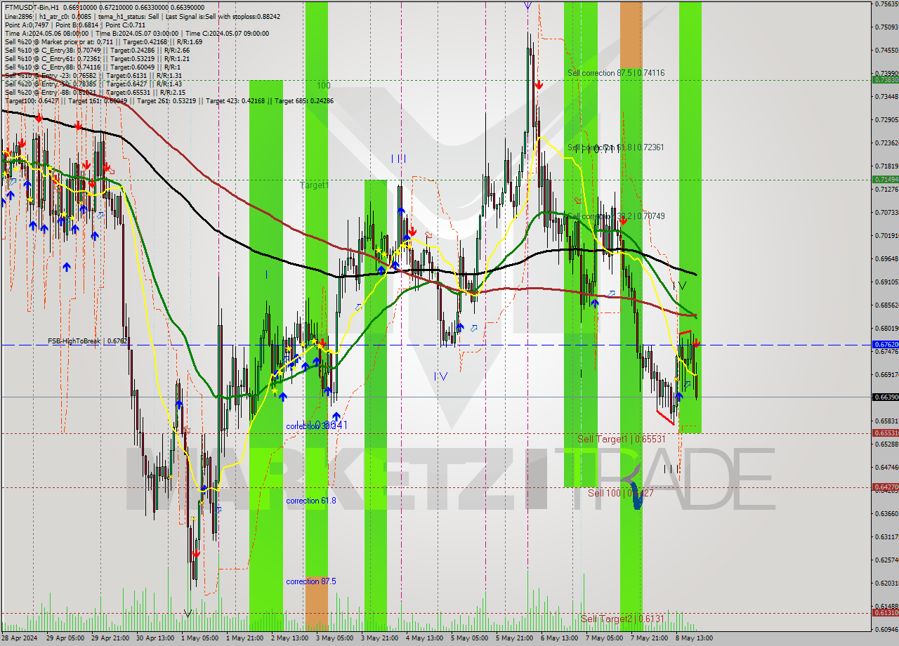 FTMUSDT-Bin MultiTimeframe analysis at date 2024.05.08 23:12