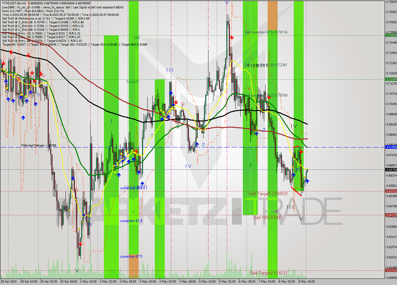 FTMUSDT-Bin MultiTimeframe analysis at date 2024.05.09 04:04