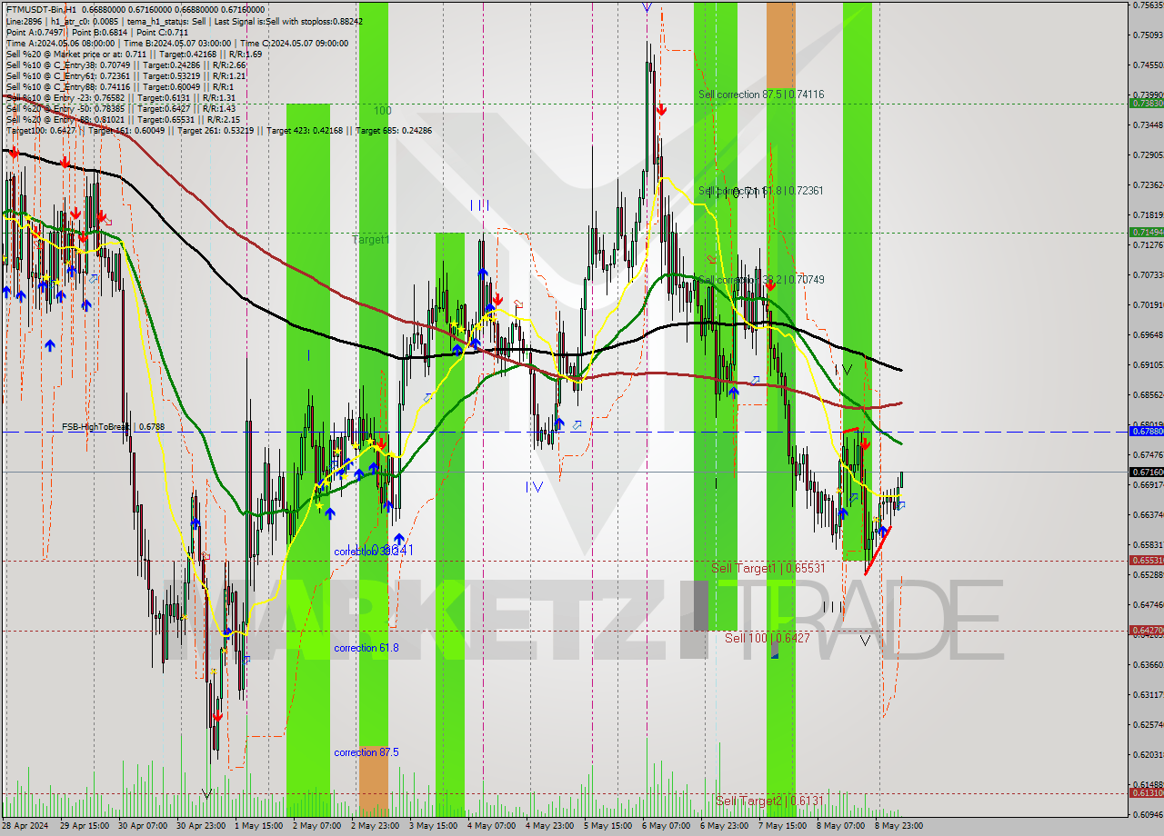 FTMUSDT-Bin MultiTimeframe analysis at date 2024.05.09 09:05