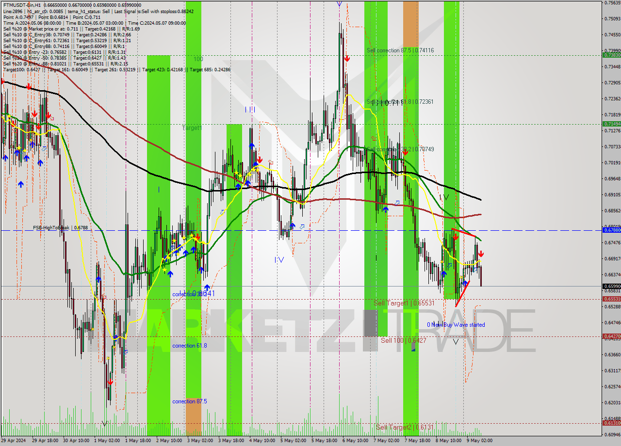 FTMUSDT-Bin MultiTimeframe analysis at date 2024.05.09 12:25