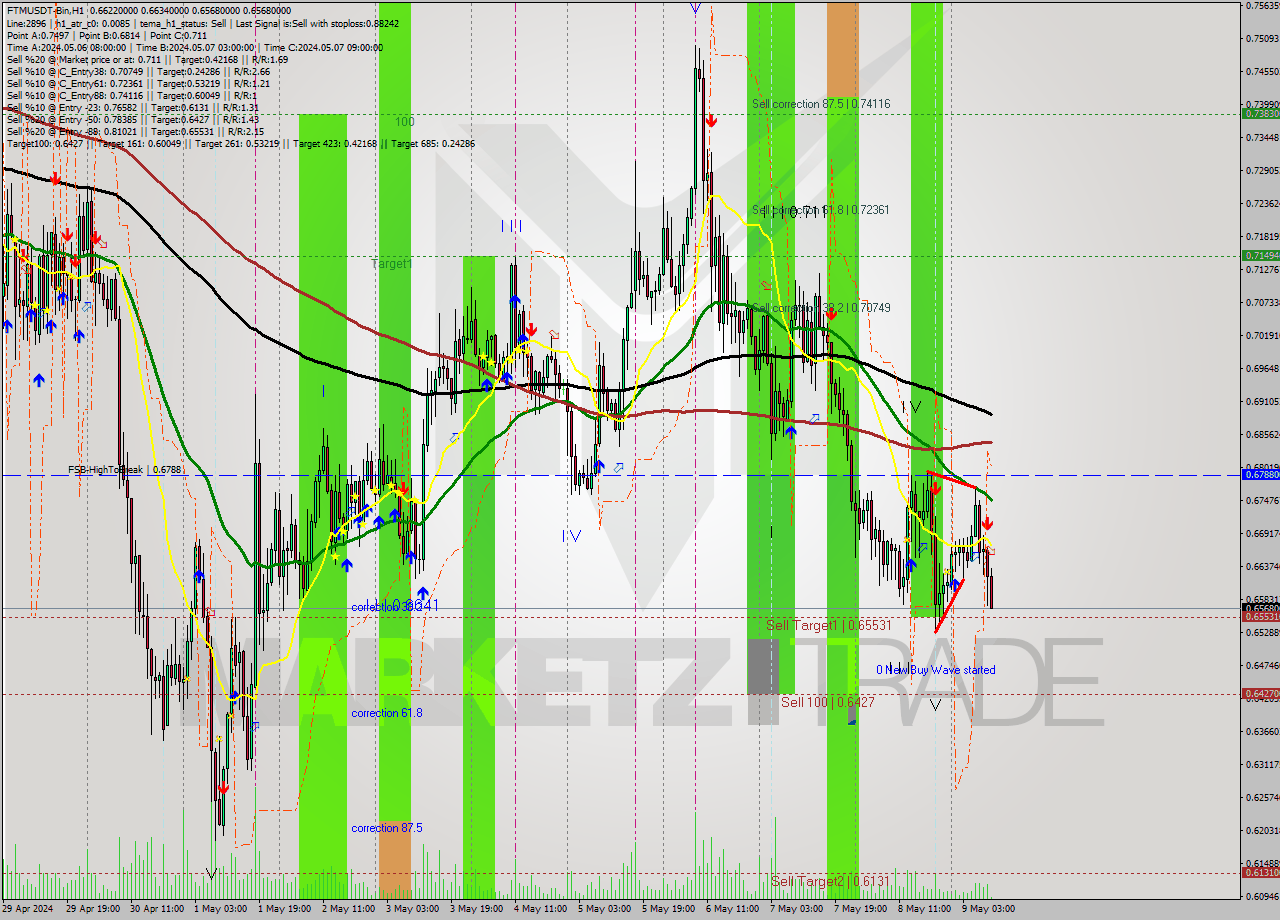 FTMUSDT-Bin MultiTimeframe analysis at date 2024.05.09 13:17