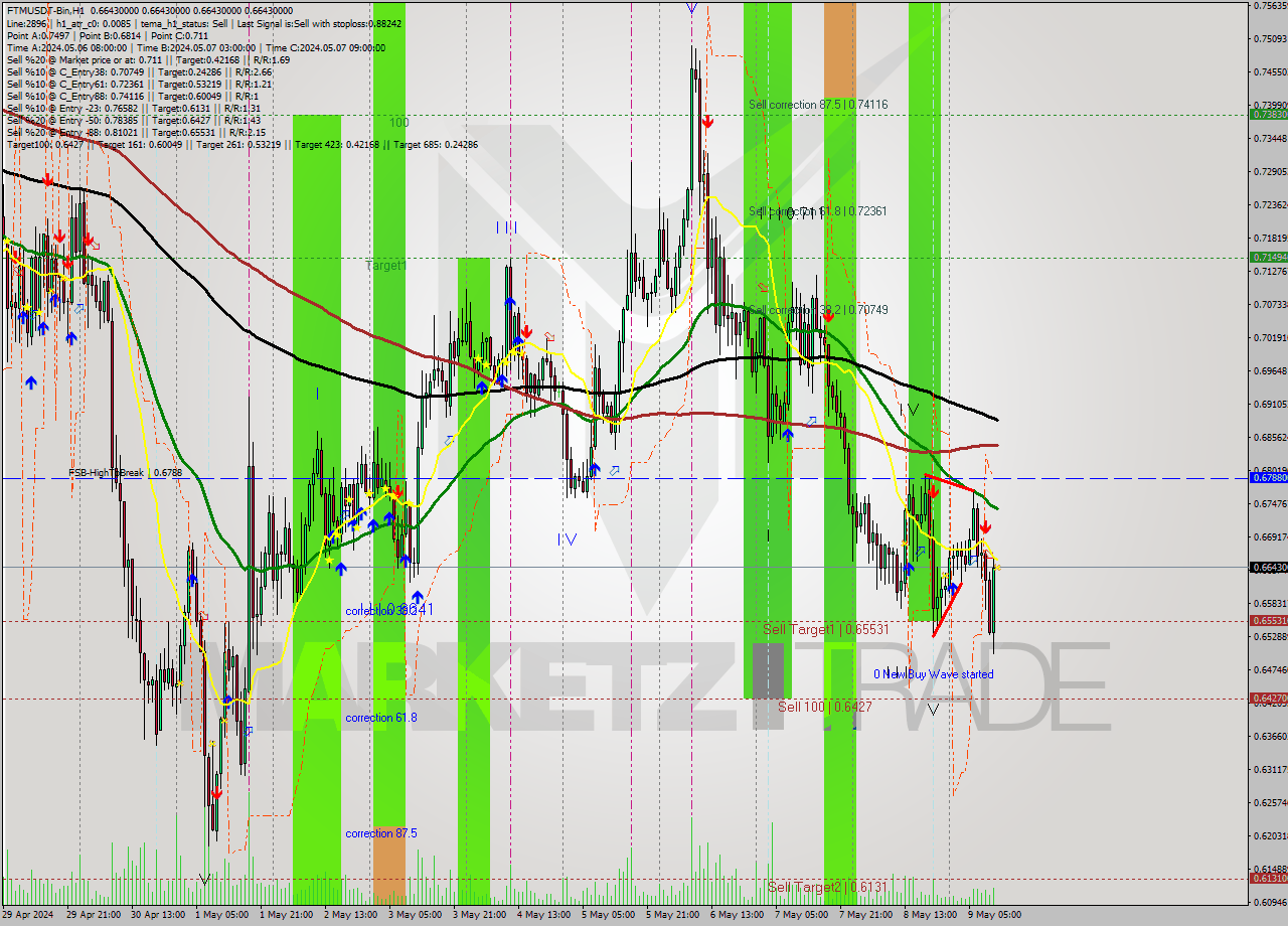 FTMUSDT-Bin MultiTimeframe analysis at date 2024.05.09 15:00