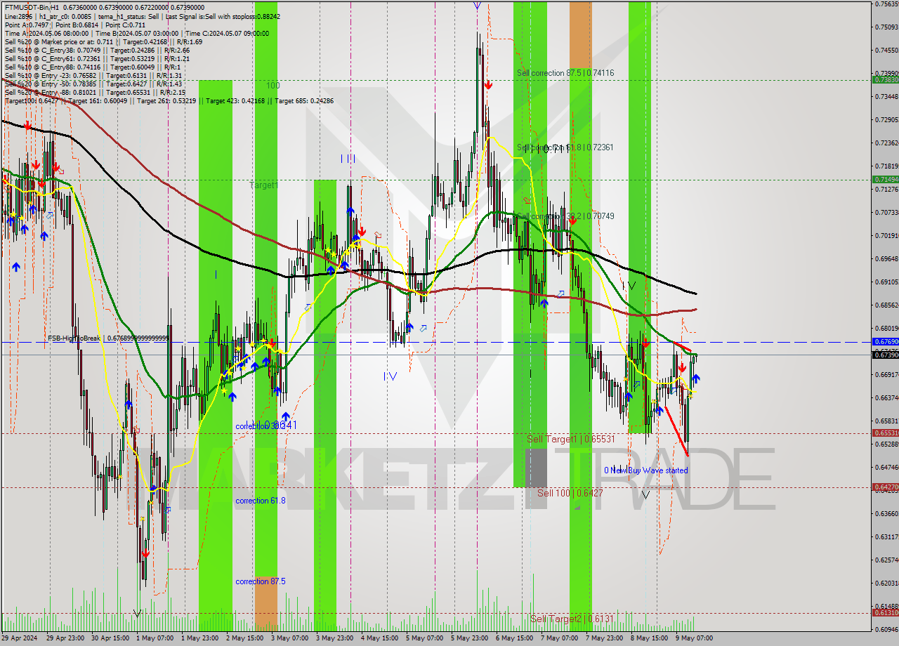 FTMUSDT-Bin MultiTimeframe analysis at date 2024.05.09 17:00