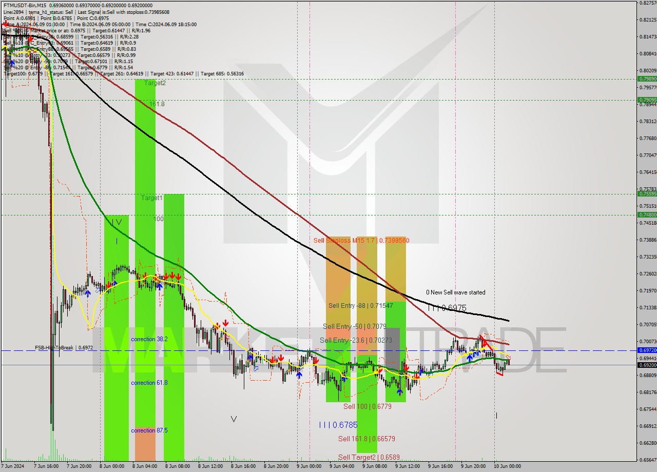FTMUSDT-Bin M15 Analysis FTMUSDT-Bin M15 Signal