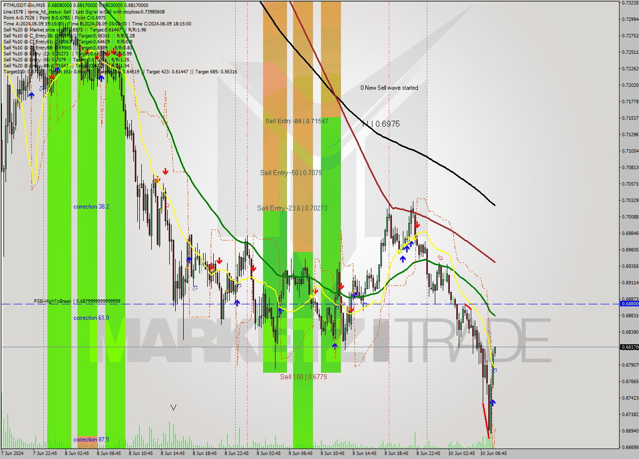 FTMUSDT-Bin M15 Signal
